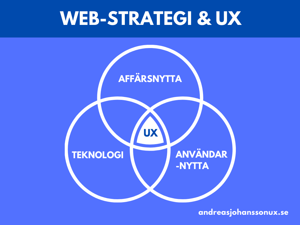 UX & Webstrategi - där affärsnytta, användarnytta och teknologi möts.