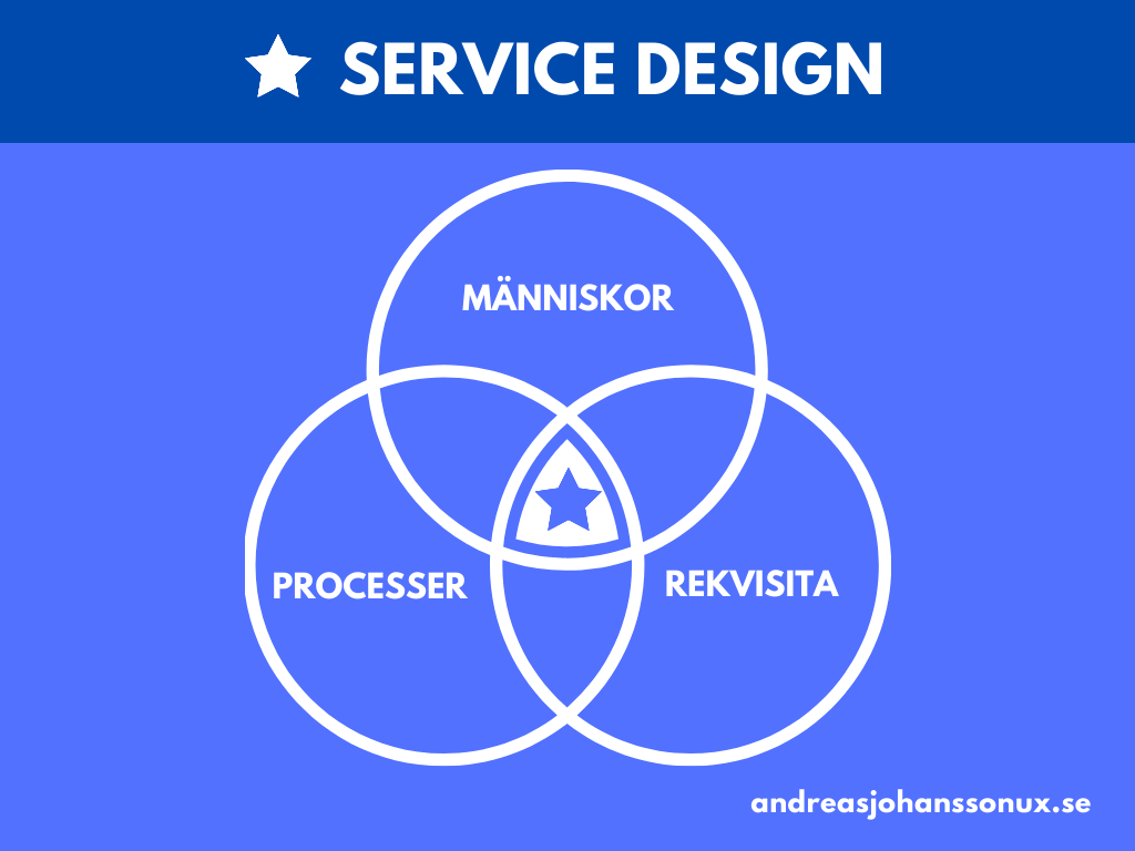Ett sätt att definiera service design är genom att dela upp det i samspelet mellan människor, processer och rekvisita.